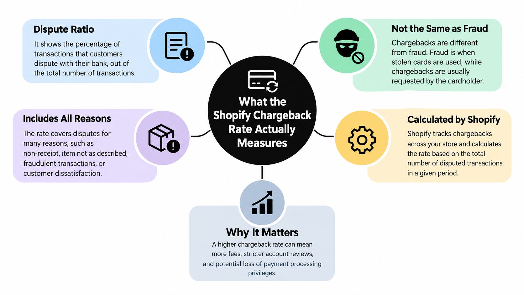 An infographic explaining what the Shopify chargeback rate measures, covering disputes, fraud, and business consequences.