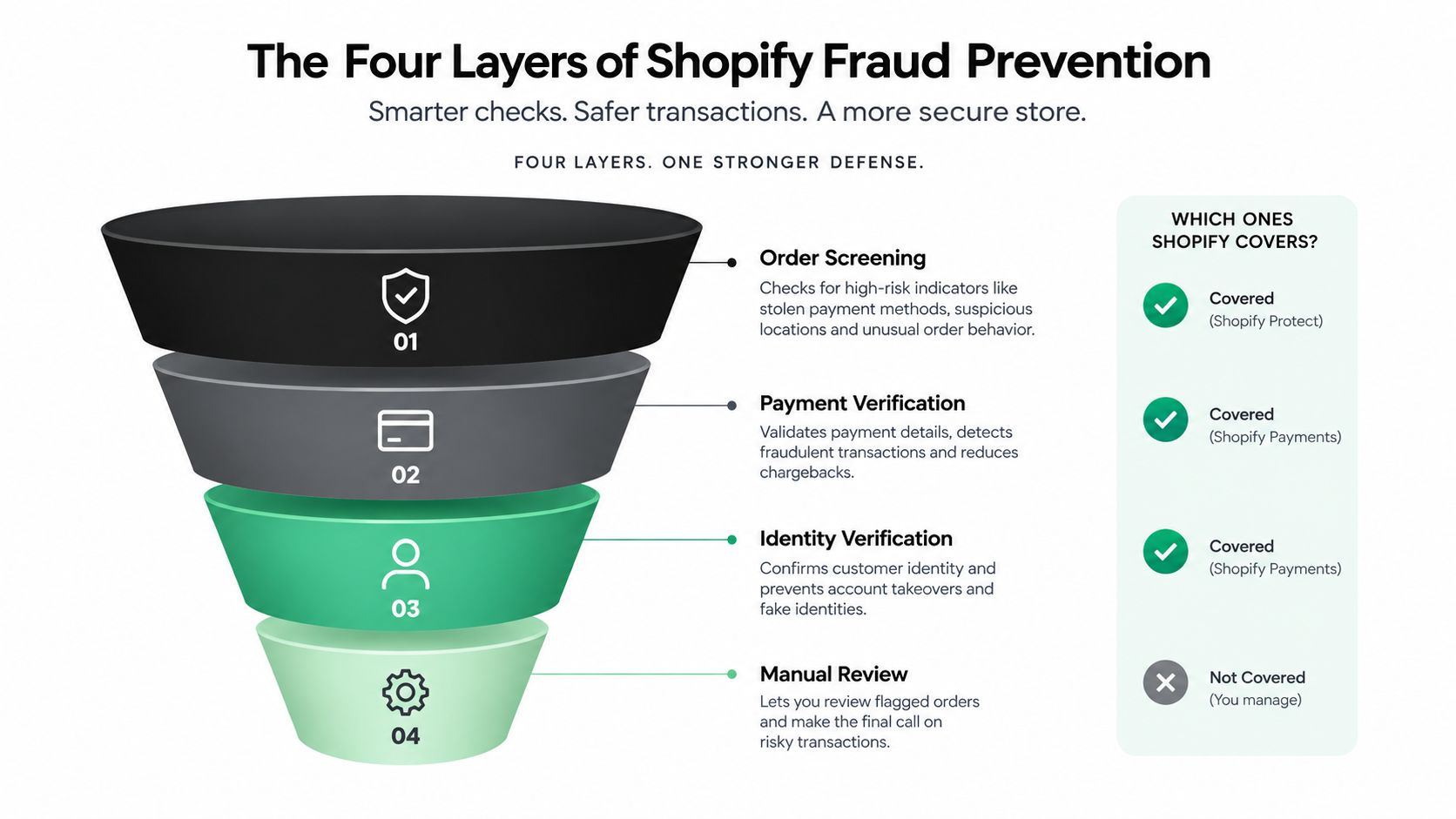A funnel diagram explaining the four layers of Shopify fraud prevention with corresponding coverage details.