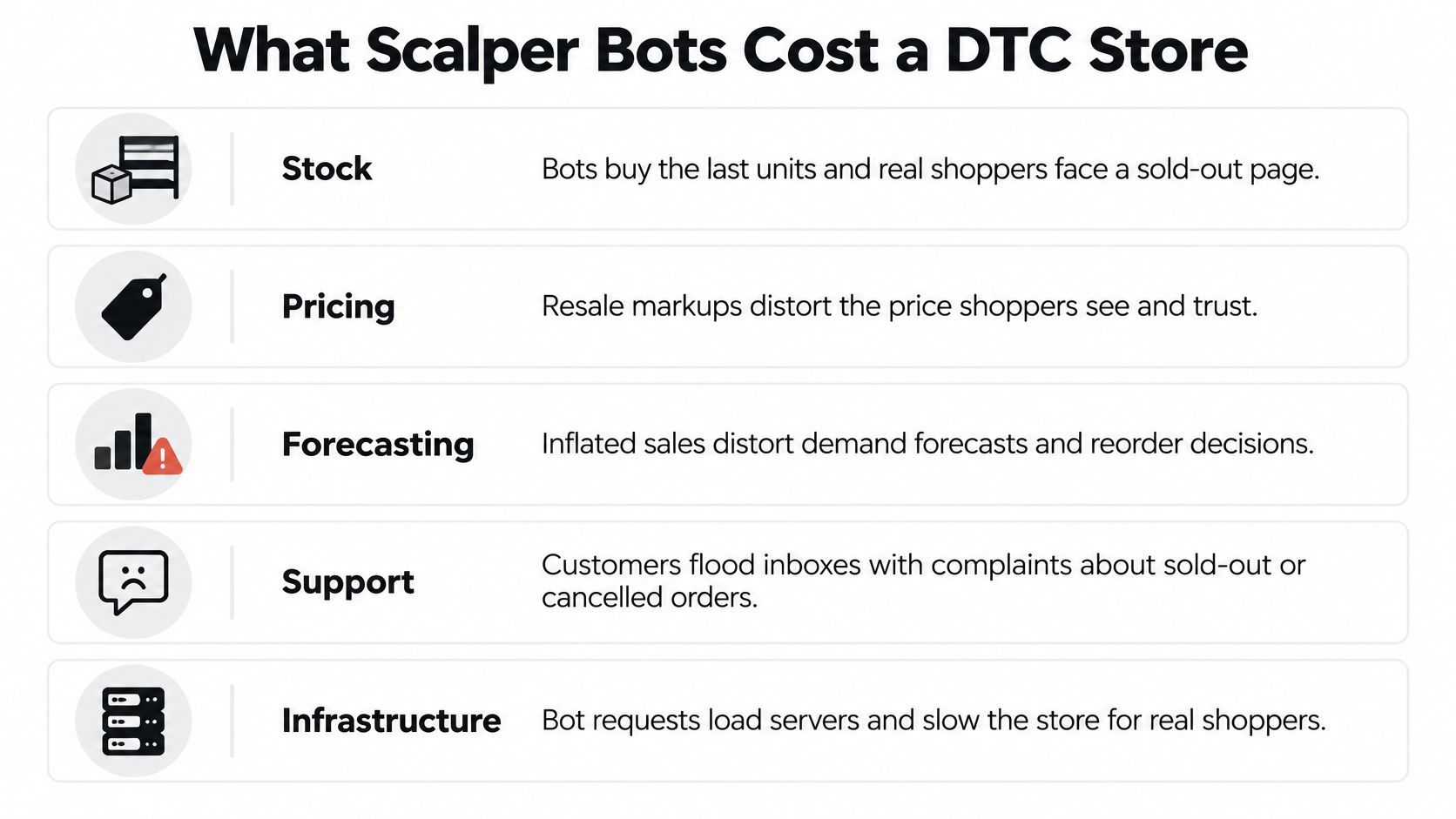 An infographic detailing five ways scalper bots negatively impact direct-to-consumer online stores by disrupting business operations.