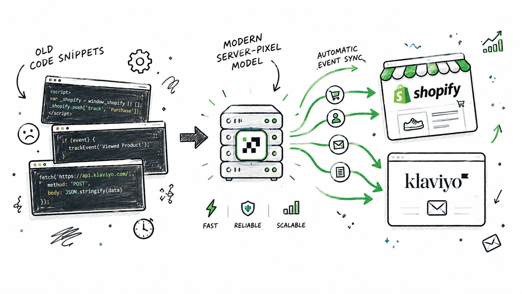 A diagram comparing old manual code snippets with a modern server-pixel model for data synchronization.