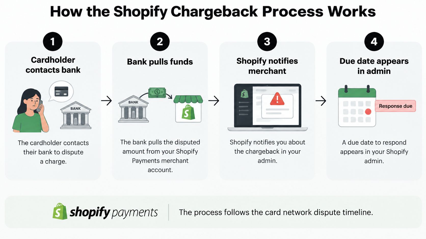 A four-step infographic explaining how the Shopify chargeback process works from customer dispute to merchant notification.