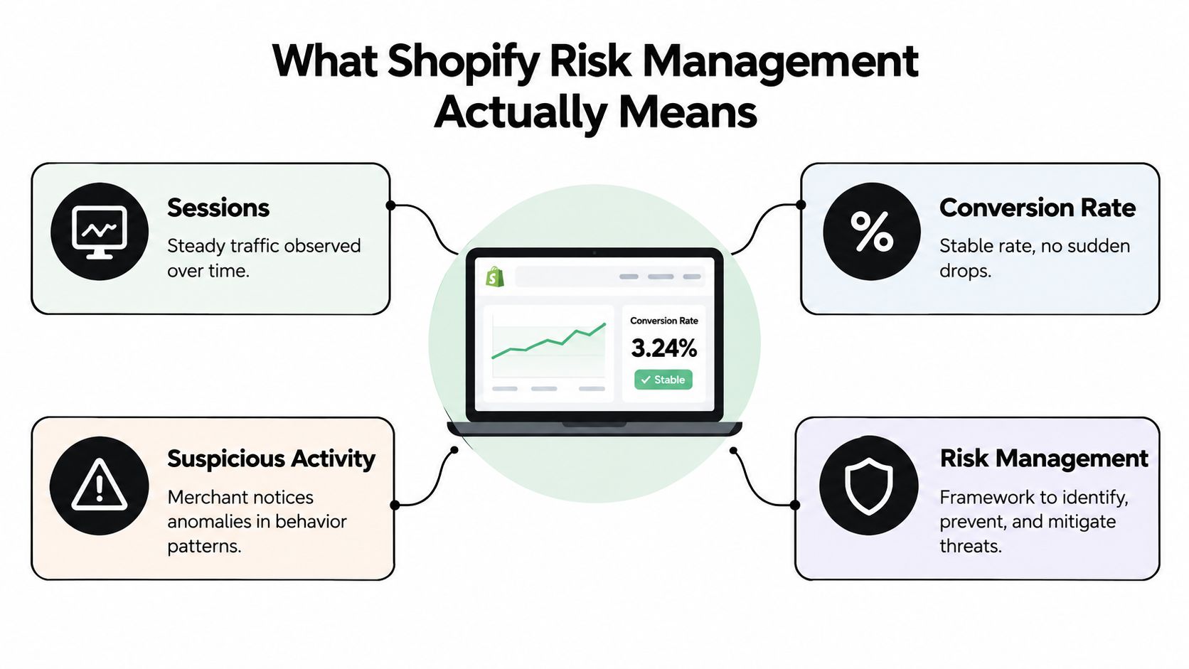 An infographic titled What Shopify Risk Management Actually Means, illustrating sessions, conversion rate, suspicious activity, and risk management.