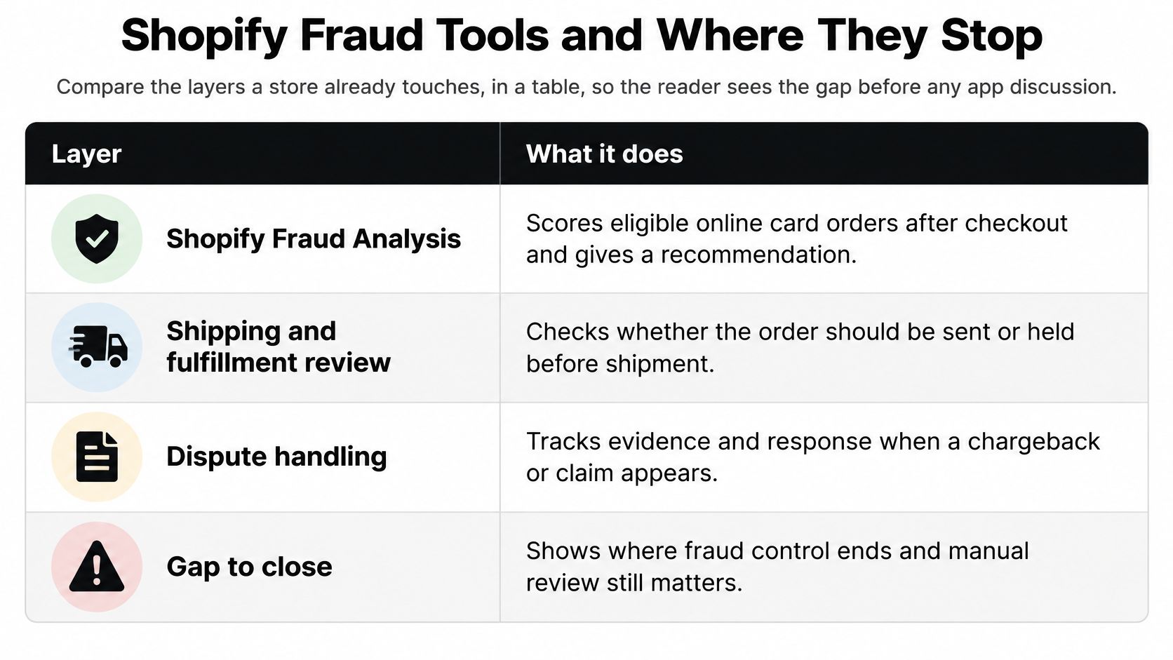 A table outlining Shopify fraud tools including analysis, fulfillment review, dispute handling, and the remaining security gaps.