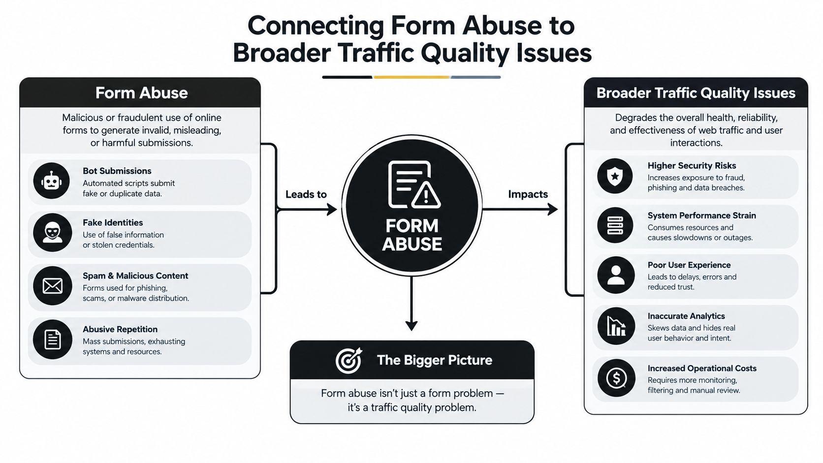 A diagram explaining how form abuse impacts overall website traffic quality, security, and operational performance metrics.