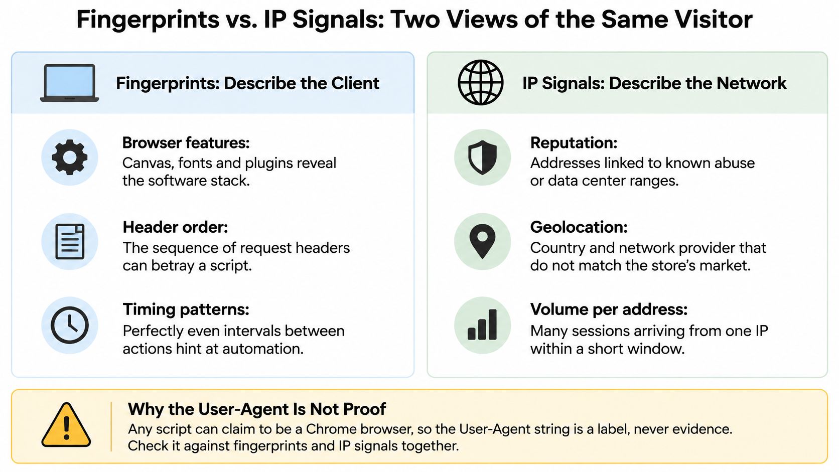 A comparison chart explaining how fingerprinting and IP signals are used to detect automated bot activity.