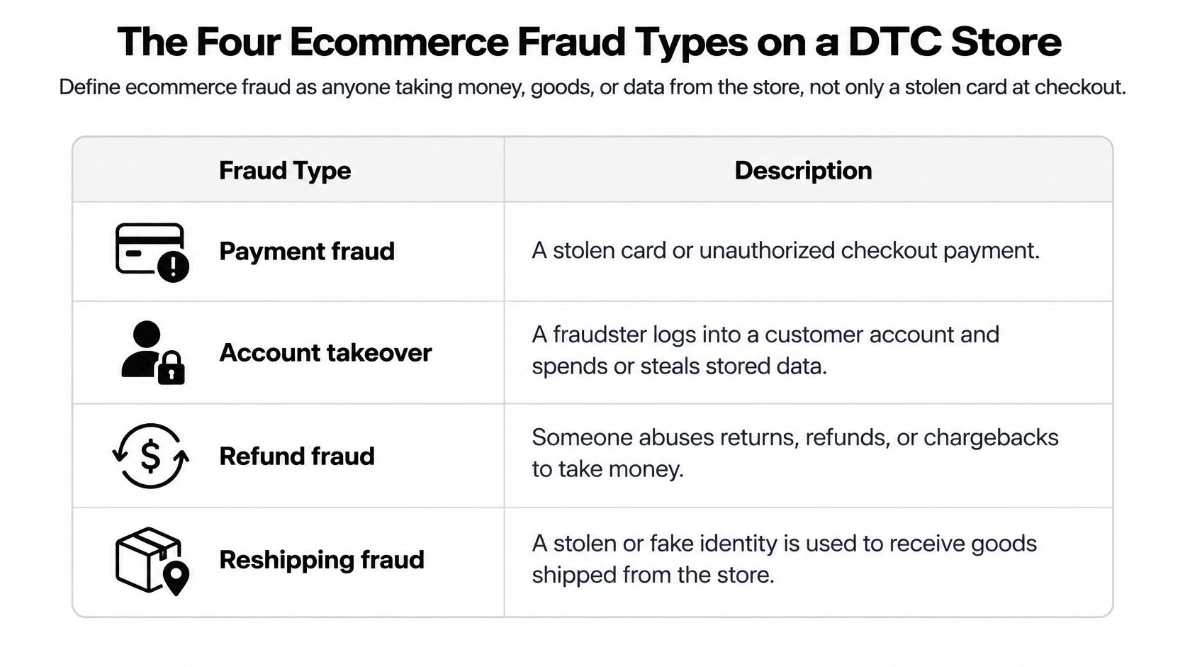 A table outlining four types of ecommerce fraud: payment fraud, account takeover, refund fraud, and reshipping fraud.