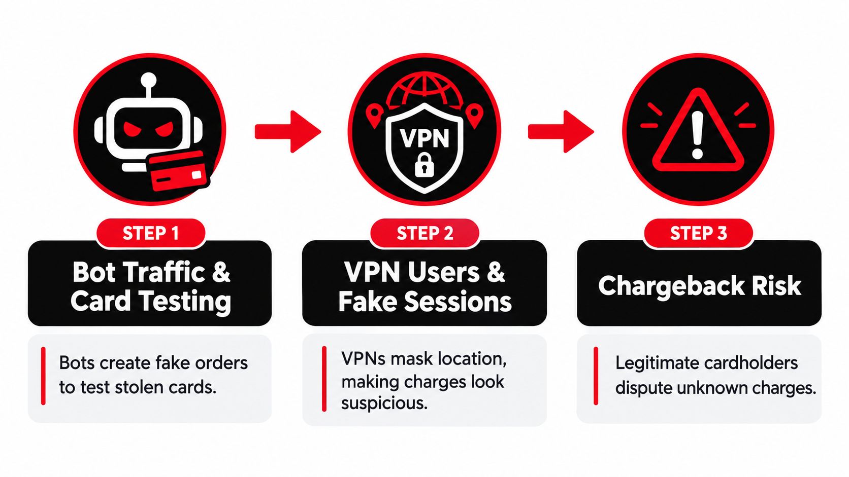 A diagram illustrating the three steps of chargeback fraud: bot testing, VPN masking, and financial loss.