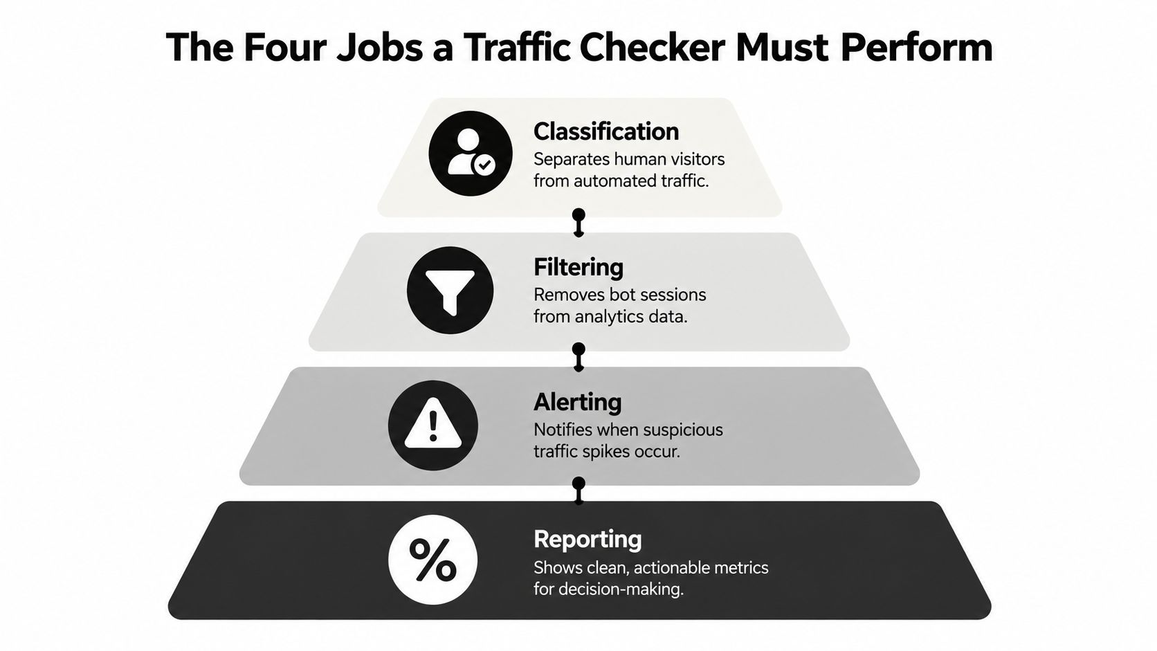 A pyramid diagram showing the four essential functions of a traffic checker: classification, filtering, alerting, and reporting.