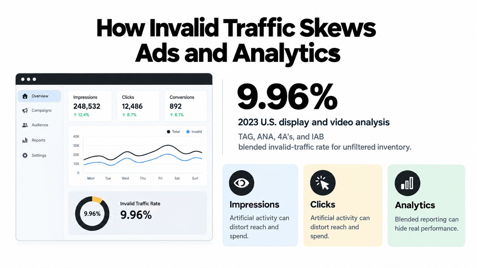 A dashboard showing how invalid traffic impacts ad impressions, clicks, conversions, and overall digital analytics performance.
