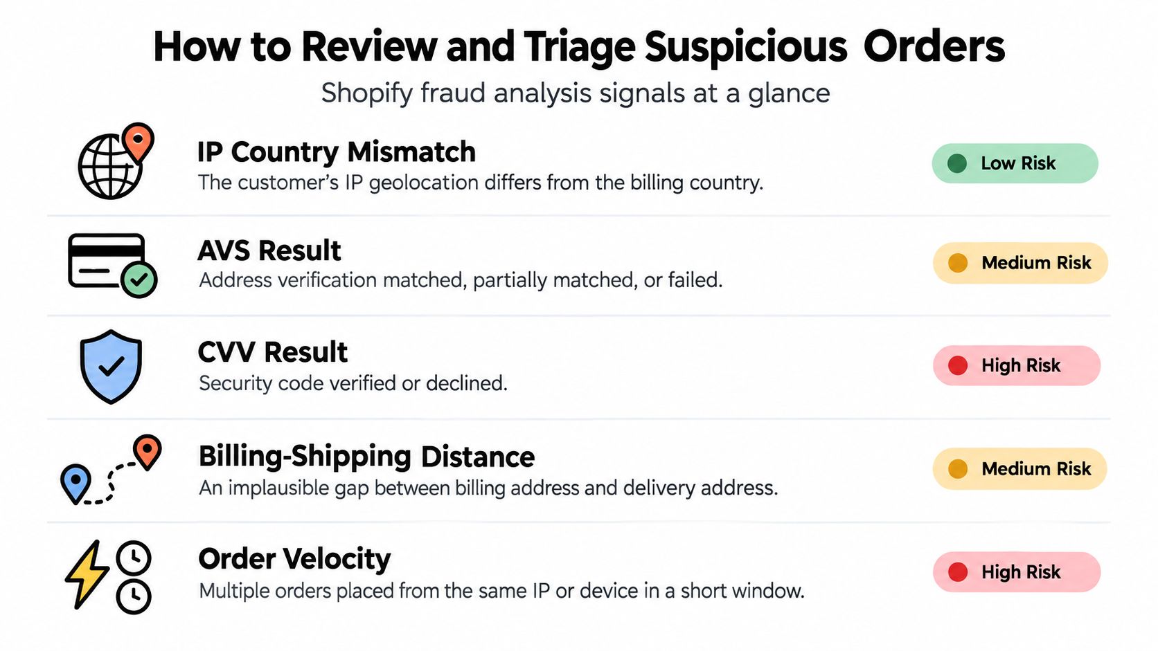 A visual guide illustrating Shopify fraud analysis signals used to review and triage suspicious online customer orders.