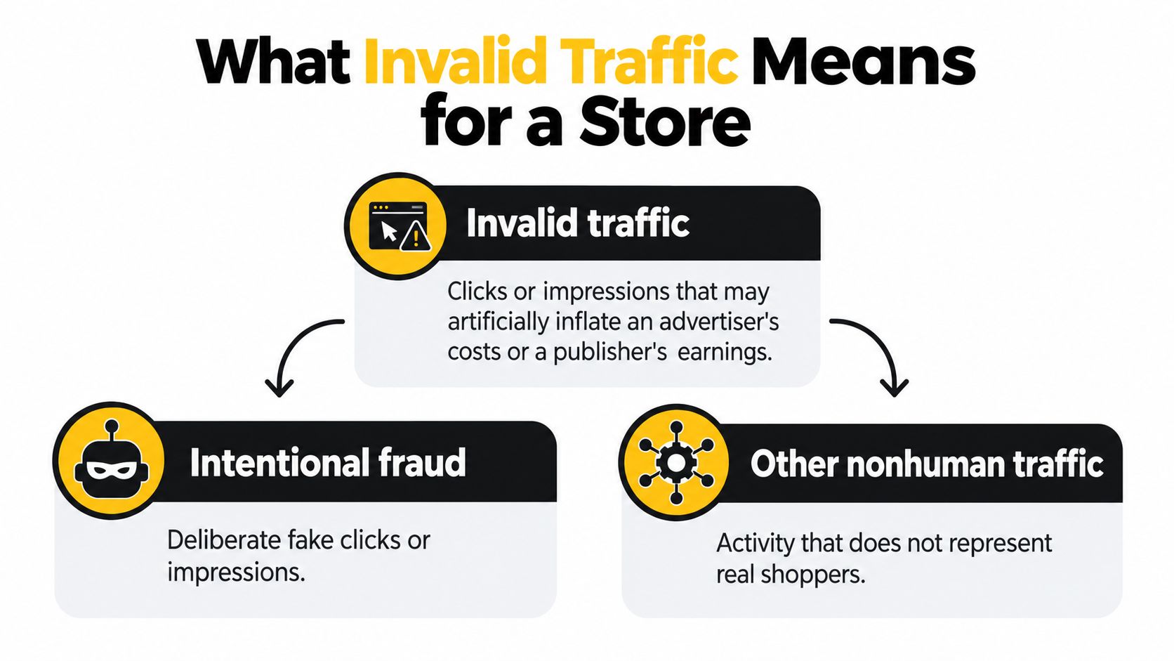 A diagram explaining that invalid traffic consists of intentional fraud and other nonhuman traffic for stores.