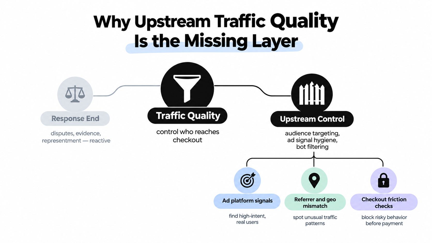 A diagram illustrating how upstream traffic control prevents e-commerce chargebacks by filtering users before they reach checkout.