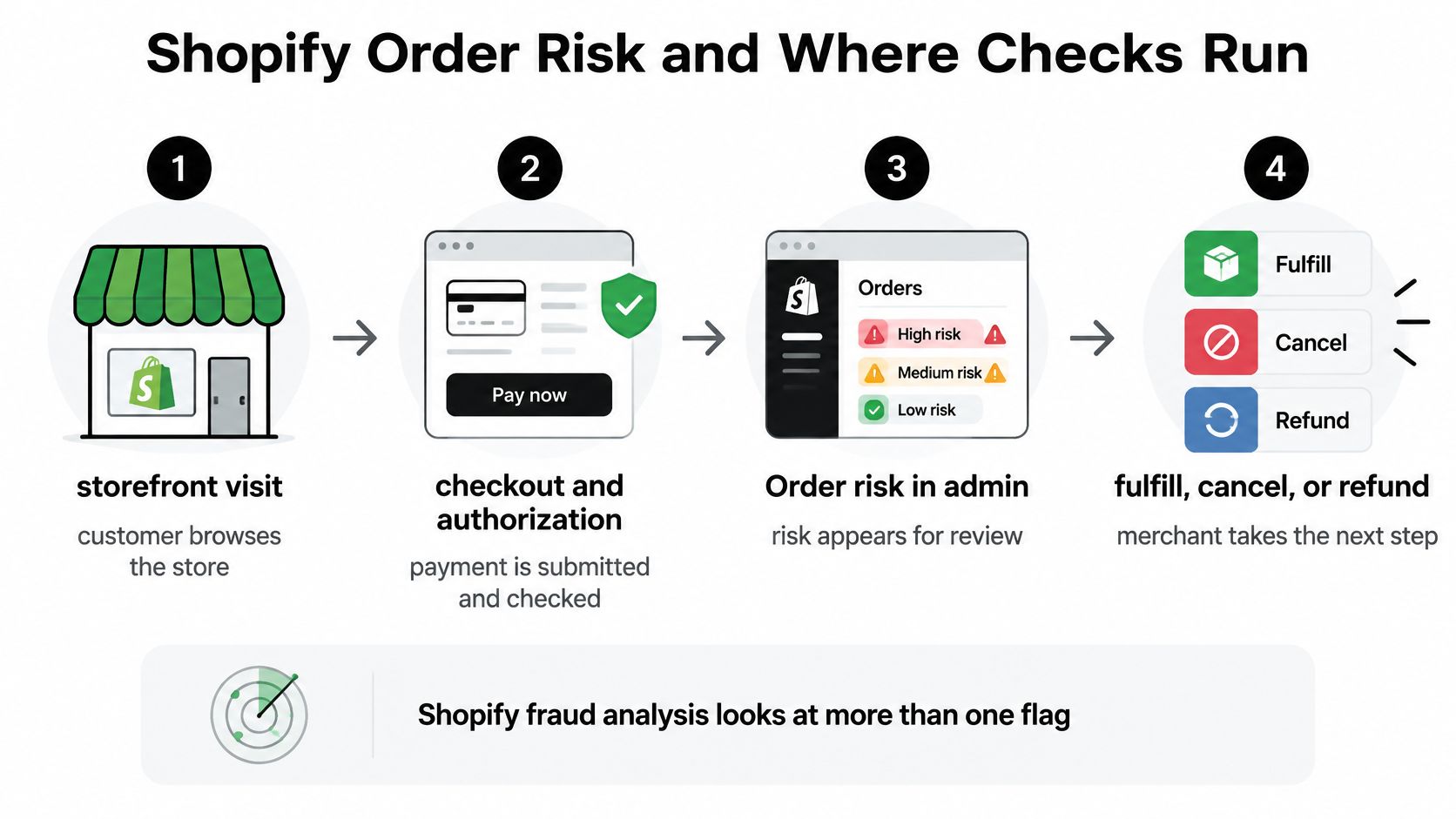 A four-step diagram showing the Shopify order risk assessment process from customer checkout to merchant decision.