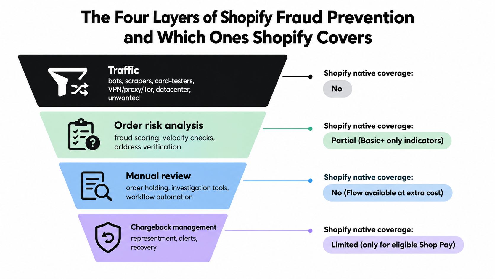 A funnel diagram explaining the four layers of Shopify fraud prevention and their native platform coverage levels.