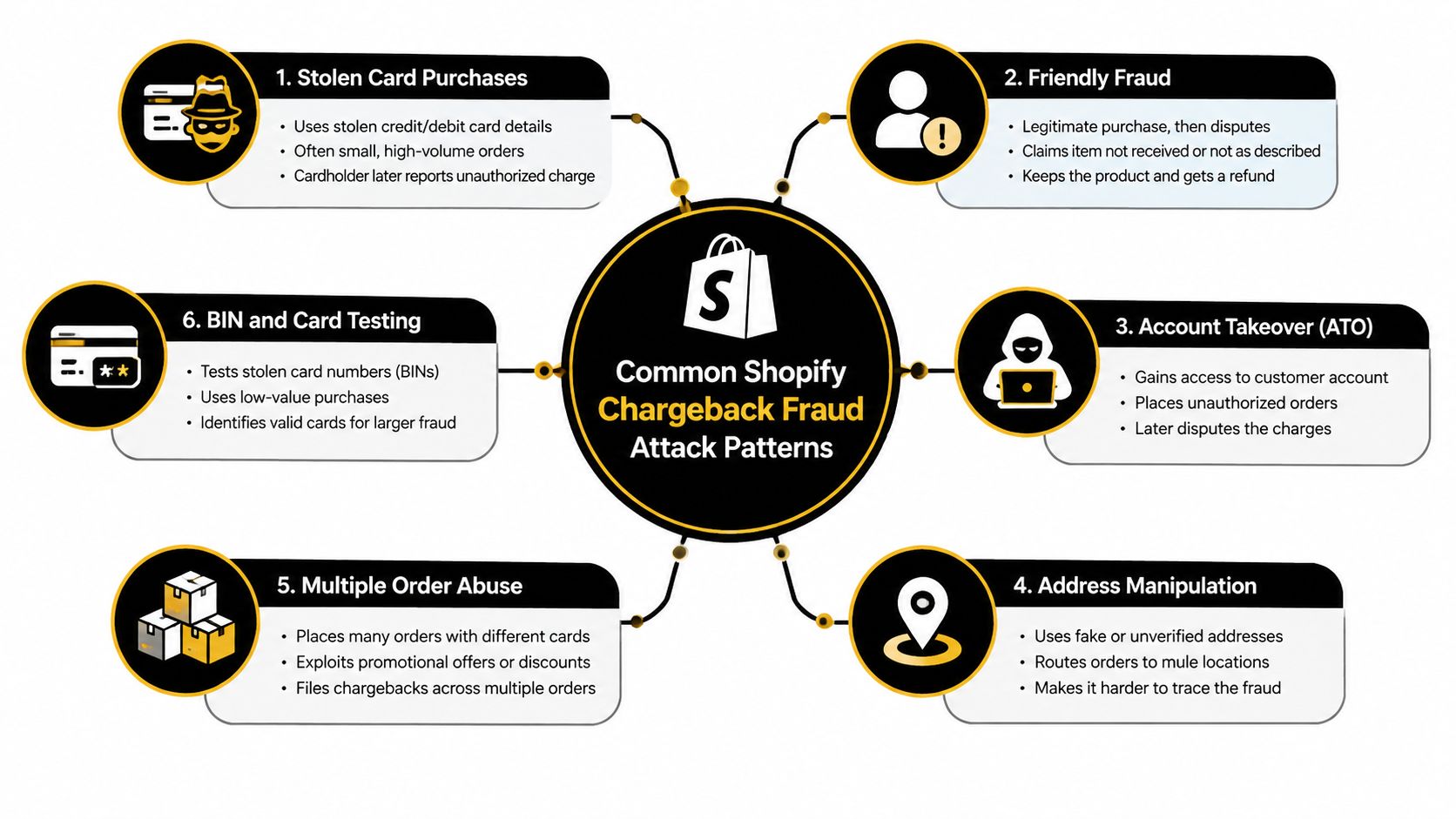 A diagram illustrating six common Shopify chargeback fraud attack patterns including stolen cards and account takeover.