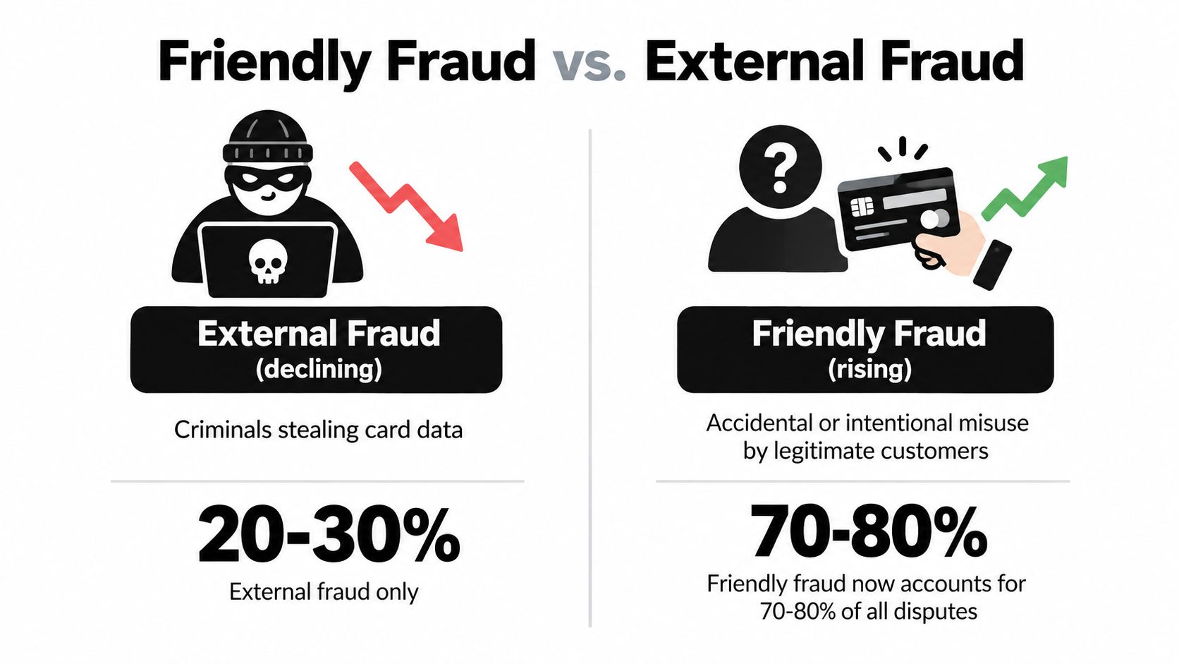 An infographic comparing the decline of external fraud against the rising trend of friendly fraud disputes.
