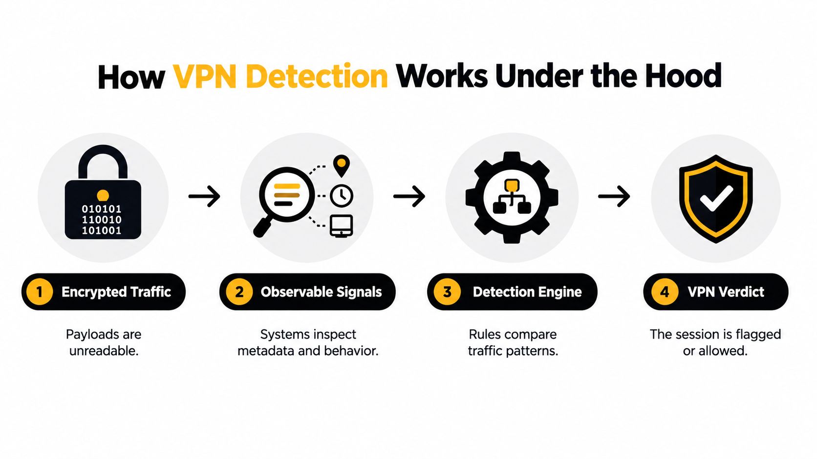 An infographic showing the four-step process of how VPN detection works under the hood of a system.