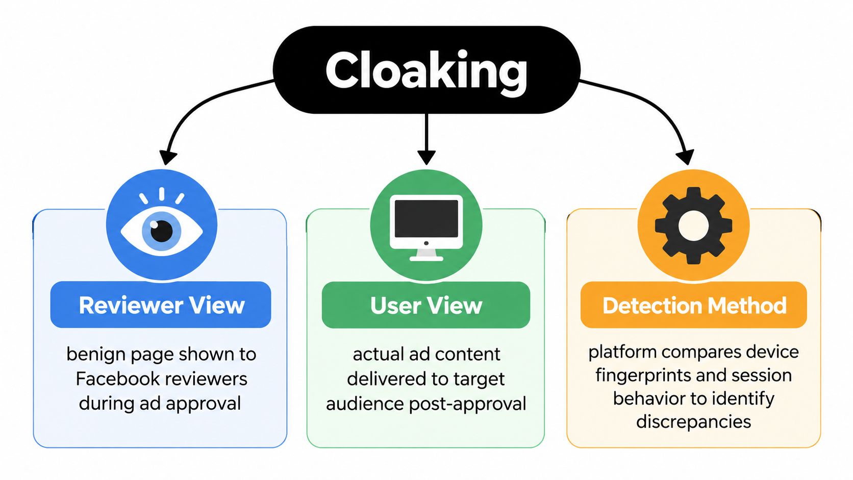 A diagram explaining Facebook ads cloaking, showing reviewer view, user view, and the detection method used.