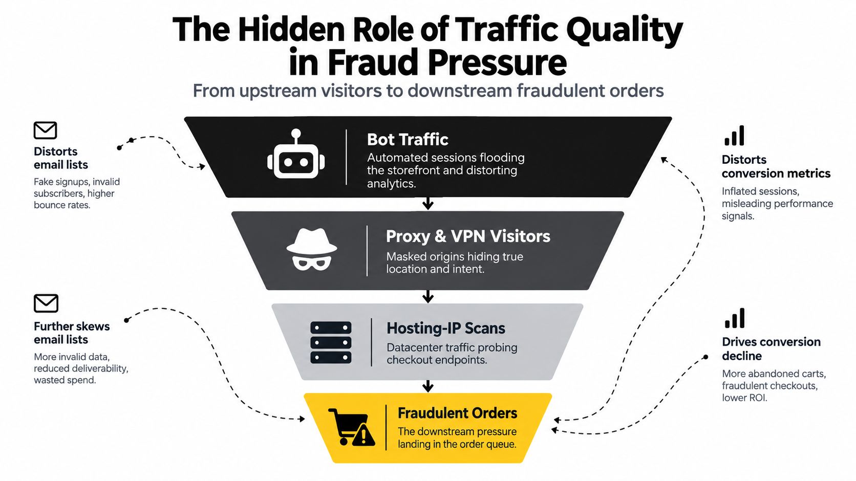 A funnel diagram illustrating how low-quality traffic sources like bots and proxy visitors lead to fraudulent orders.
