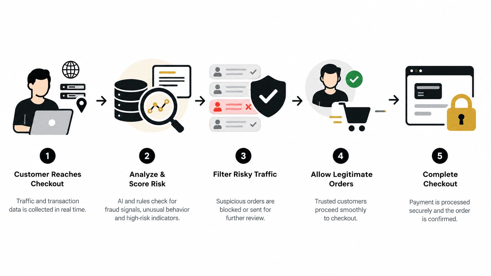 A diagram illustrating the five-step process for merchant protection from chargeback during online transaction checkout.