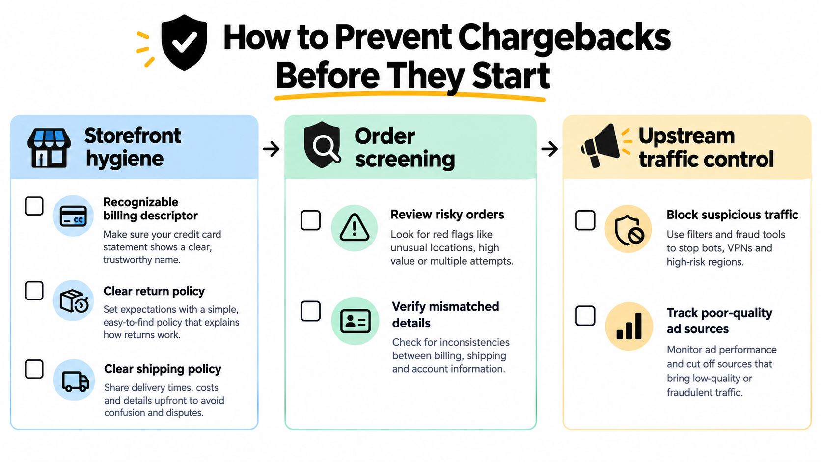 An infographic illustrating three key strategies for e-commerce businesses to prevent credit card chargebacks before they occur.