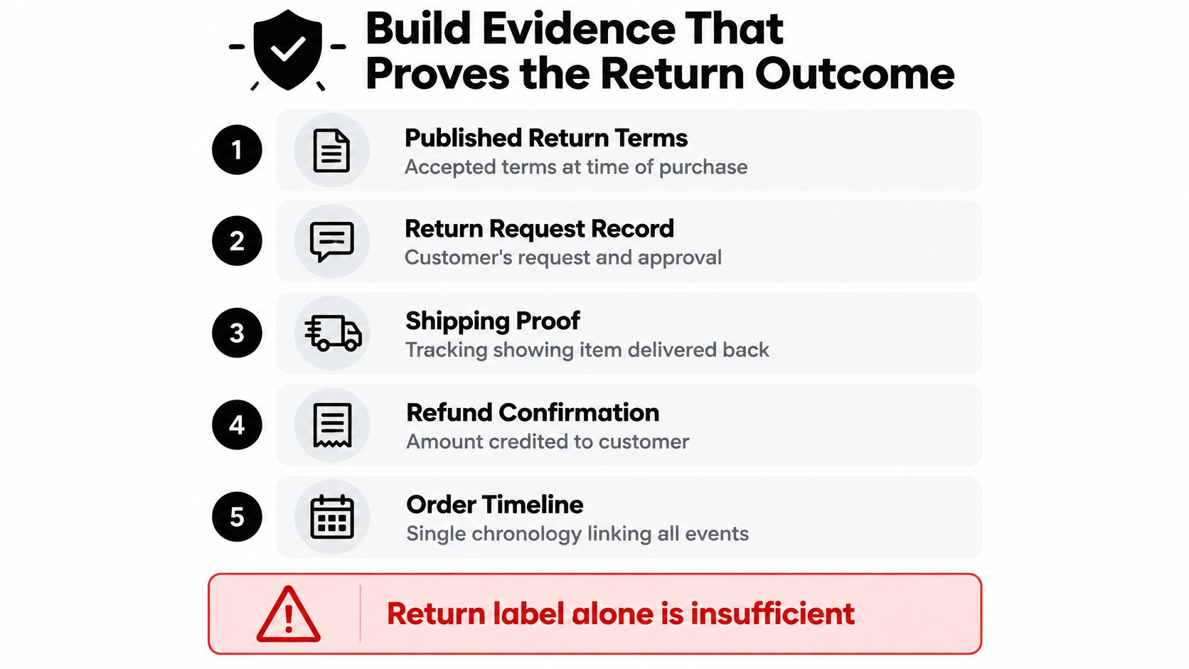 A checklist of five essential types of evidence needed to prove a customer return and win a chargeback.