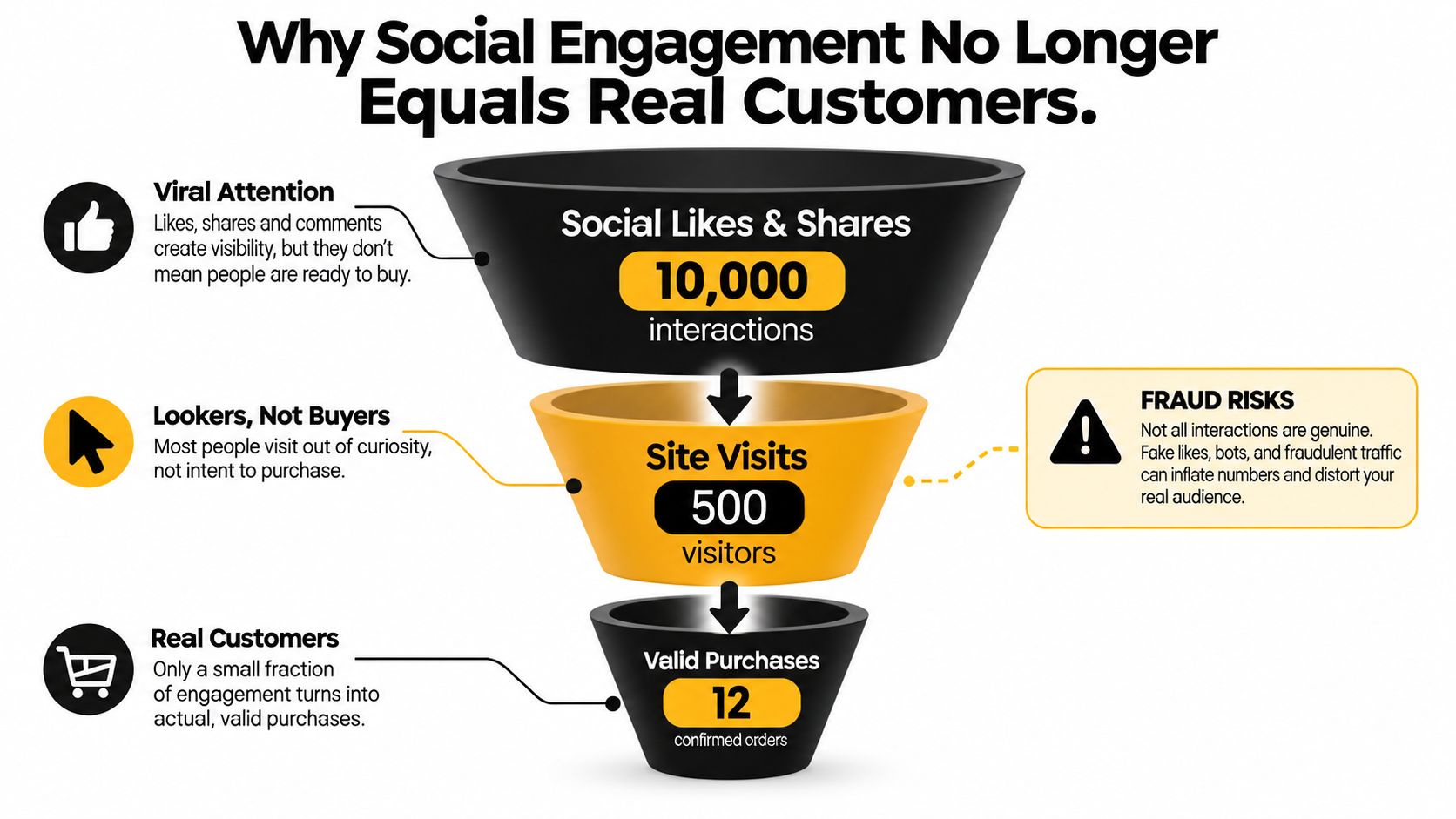 A funnel diagram showing social media interactions dropping from 10,000 likes to only 12 actual purchases.