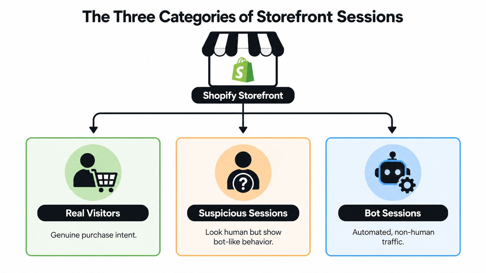 A diagram categorizing Shopify storefront sessions into real visitors, suspicious sessions, and bot traffic.