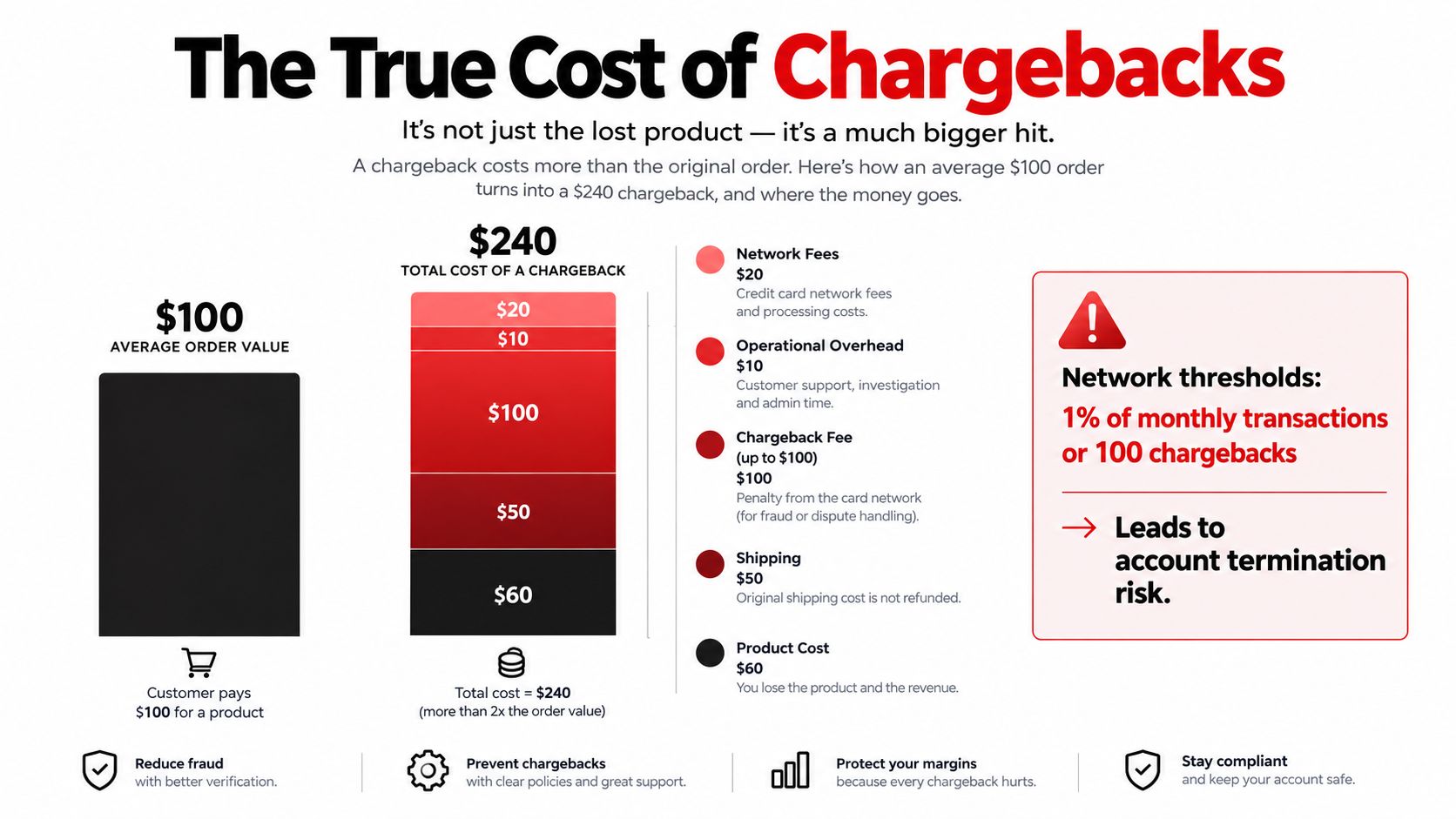 An infographic detailing the true financial costs and breakdown of a $240 merchant chargeback transaction.