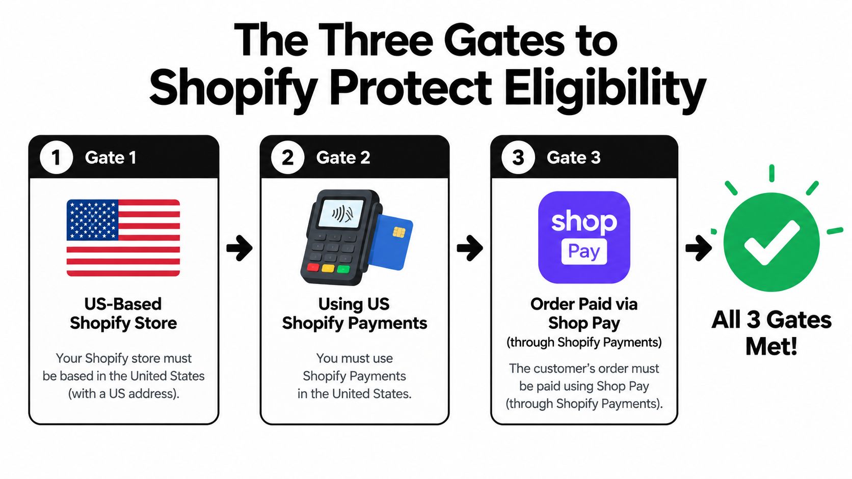 A visual guide illustrating the three specific requirements for obtaining Shopify Protect eligibility for US-based merchants.