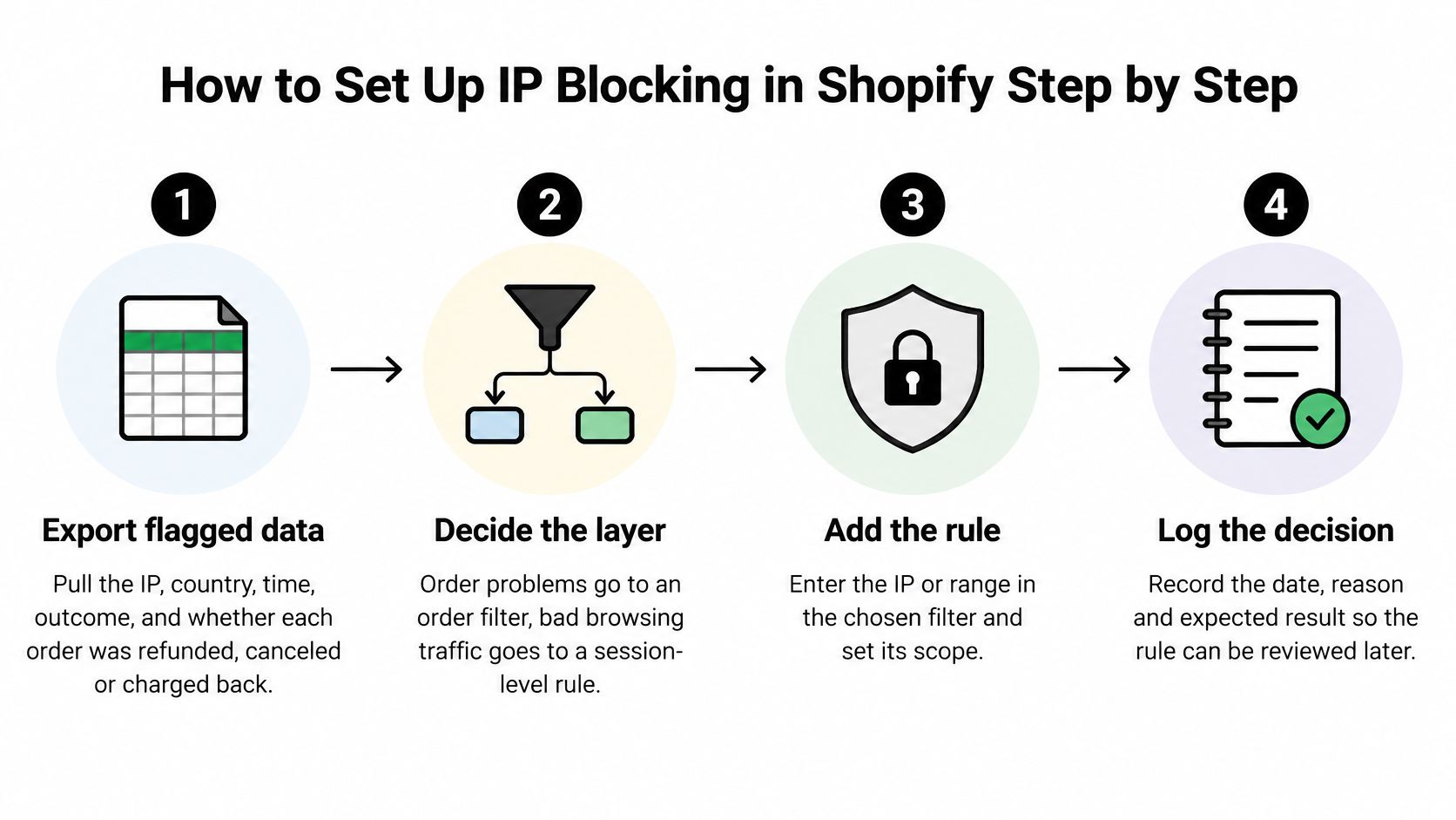 A four-step infographic illustrating how to set up IP blocking for security in a Shopify store.