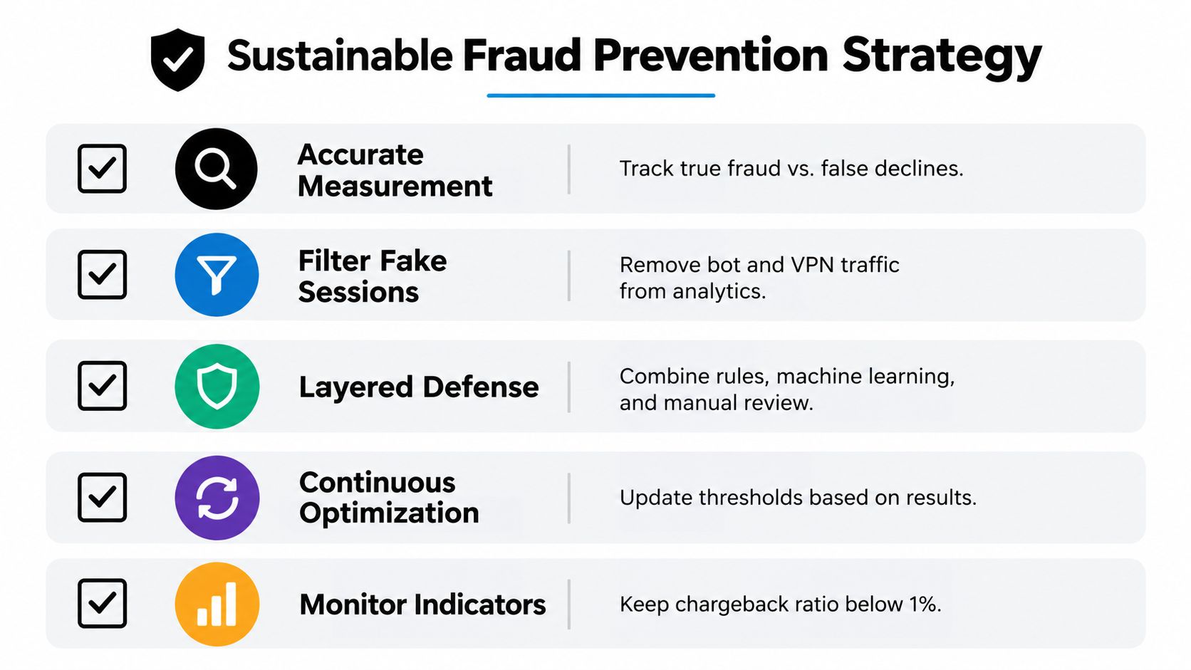 A five-point infographic titled Sustainable Fraud Prevention Strategy outlining methods for effective business fraud mitigation.