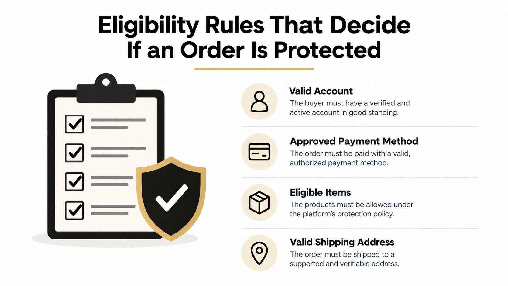 An infographic titled Eligibility Rules That Decide If an Order Is Protected, detailing requirements for online order security.
