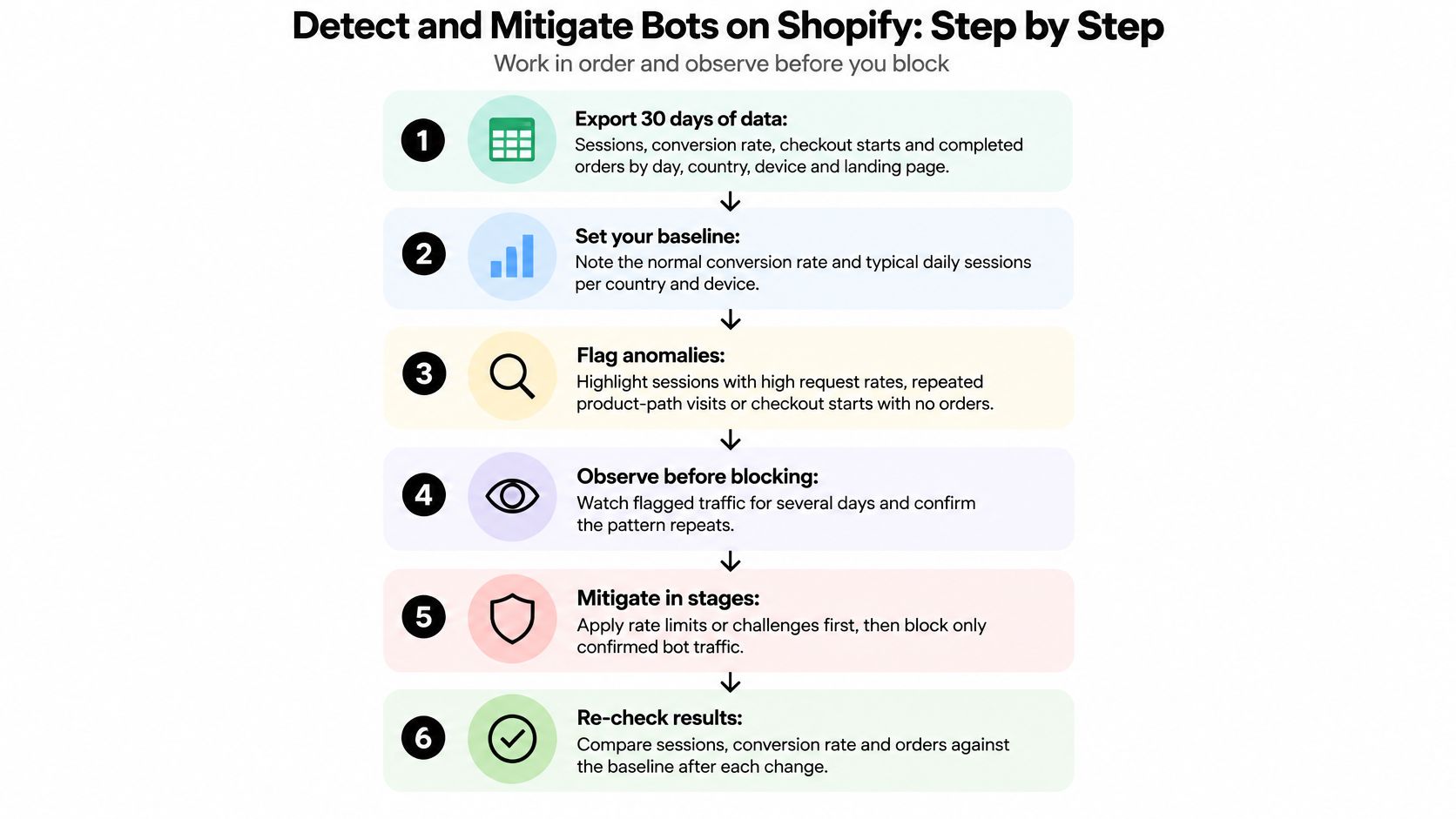 A step-by-step infographic titled Detect and Mitigate Bots on Shopify detailing six procedures for traffic management.