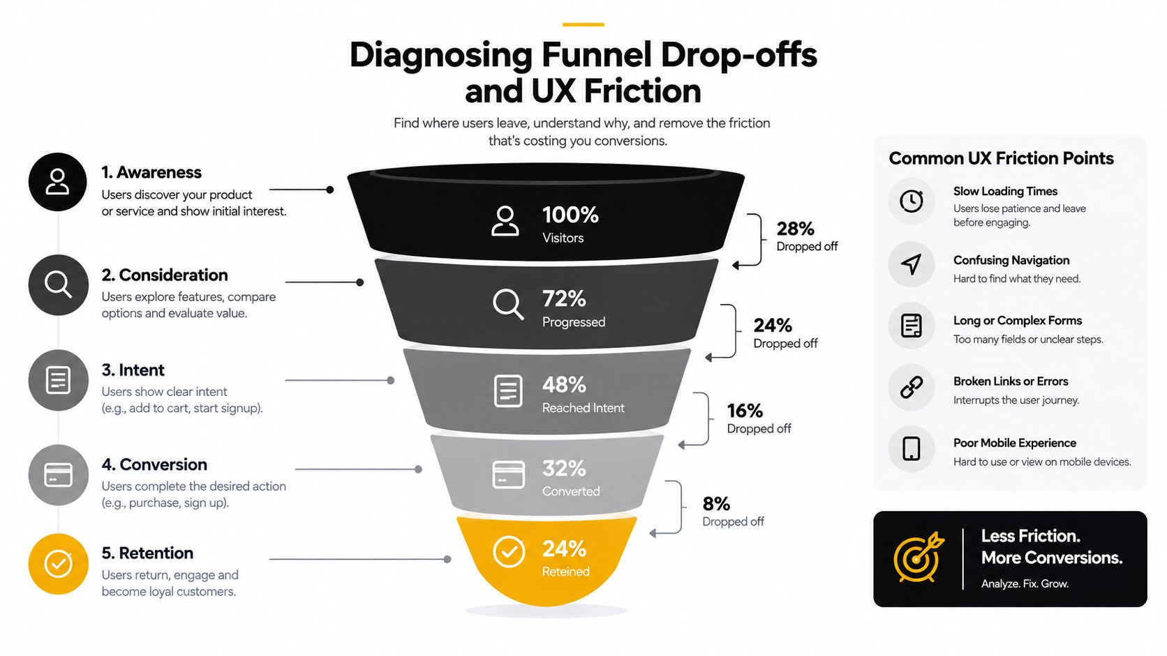 A funnel diagram showing five stages of customer behavior from initial awareness to final customer retention.