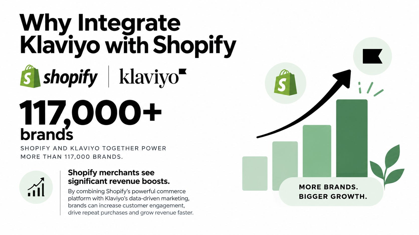 An infographic illustrating how integrating Shopify and Klaviyo helps over 117,000 brands achieve significant revenue growth.