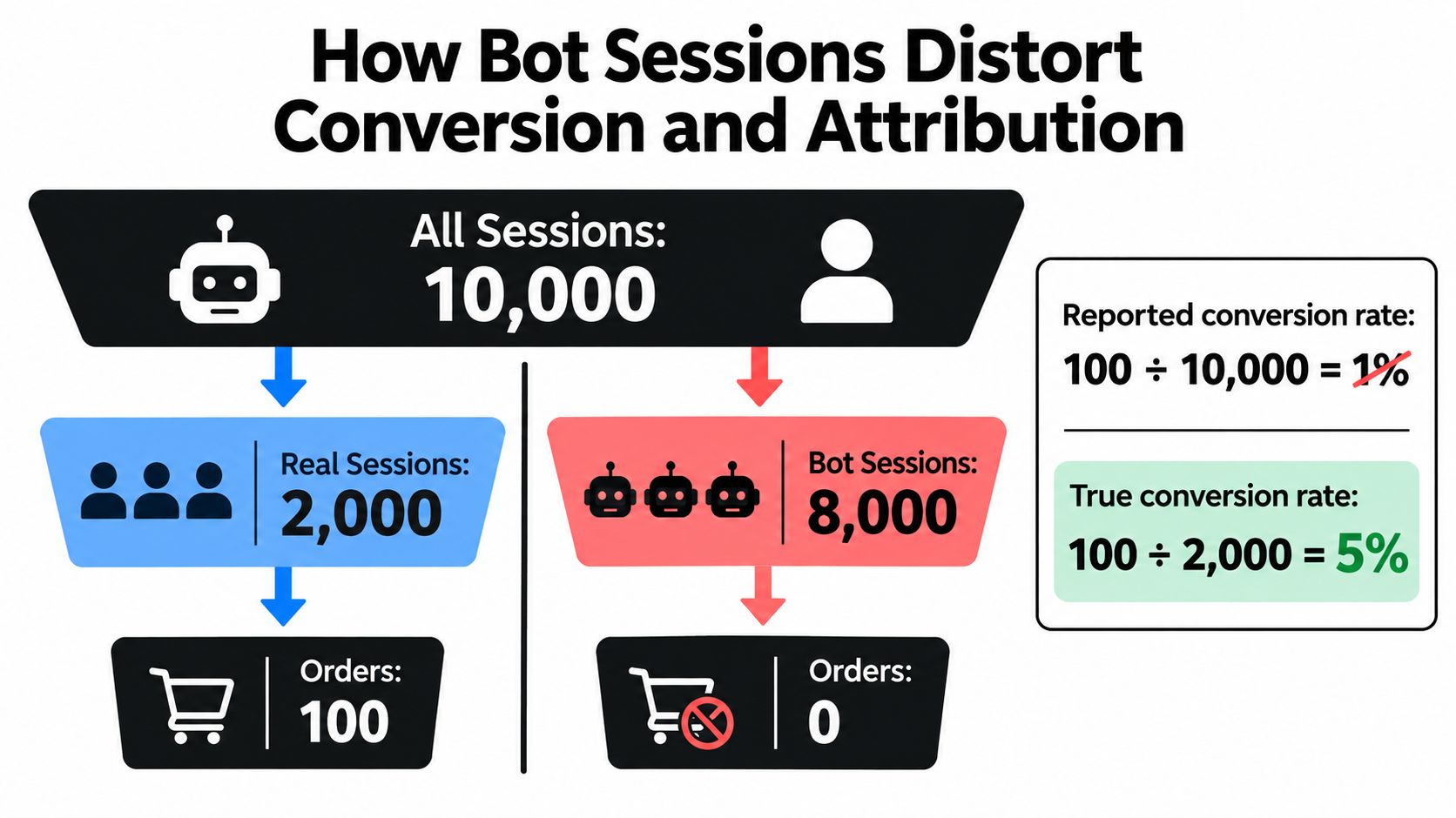 A diagram illustrating how bot sessions distort conversion and attribution data for e-commerce website traffic.