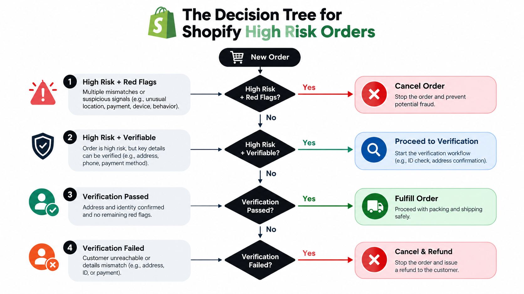 A decision tree flowchart for managing and evaluating high risk orders within the Shopify e-commerce platform.