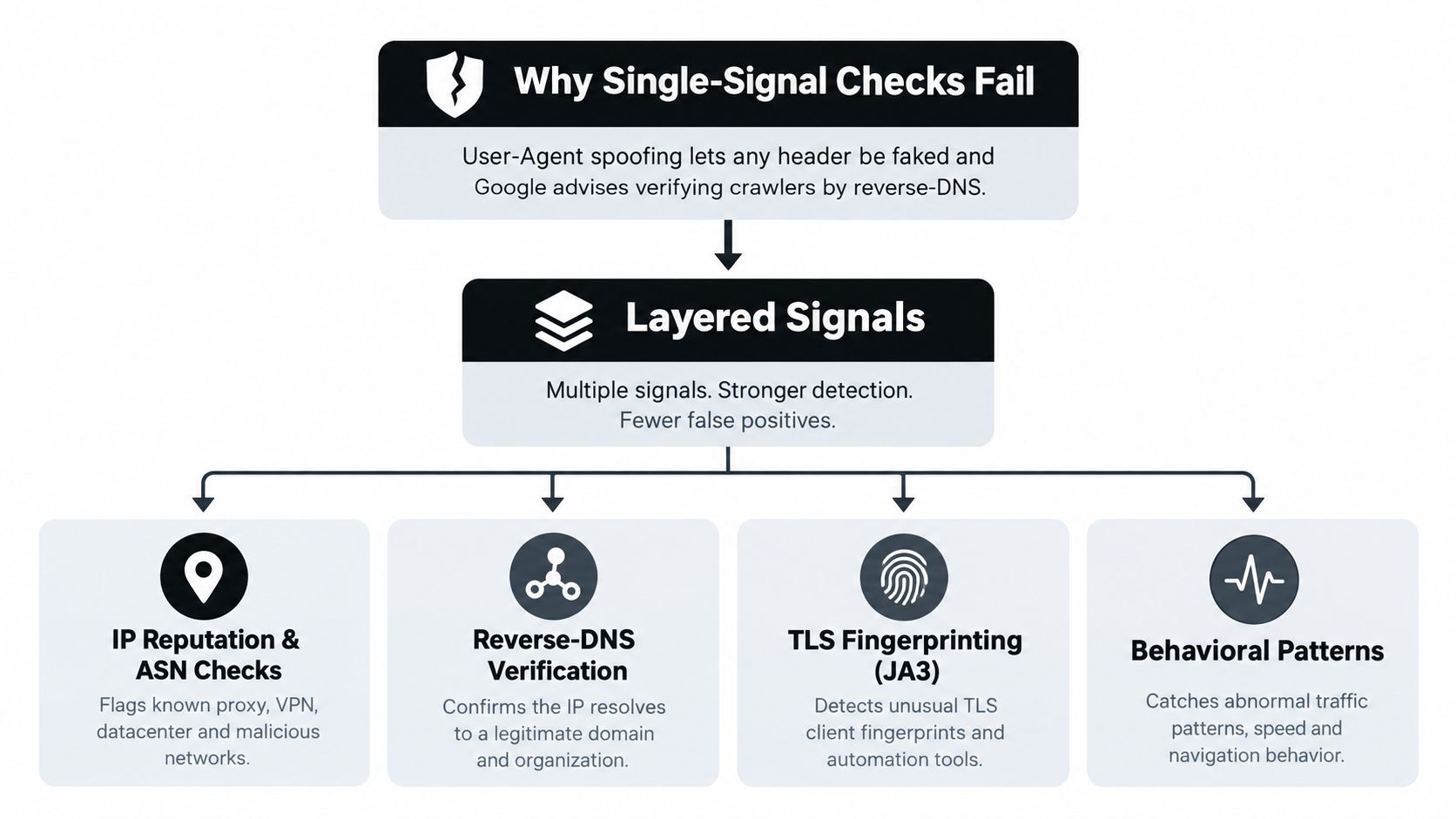 A diagram illustrating why single-signal checks fail and how layered signals improve bot detection security.