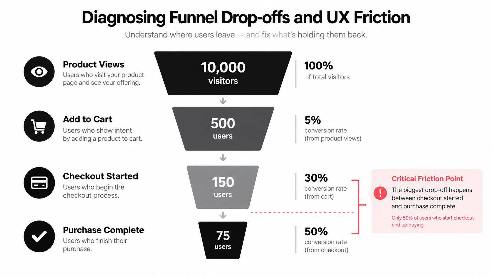 A funnel diagram illustrating customer drop-off points from product views to purchase completion on a website.