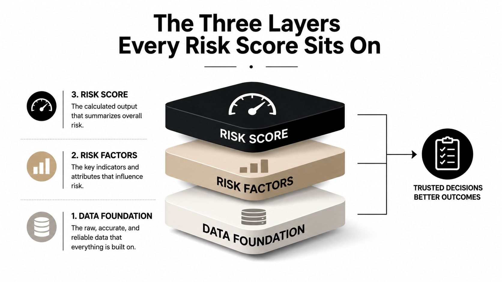 A diagram illustrating the three essential layers of a risk score: data foundation, risk factors, and risk score.