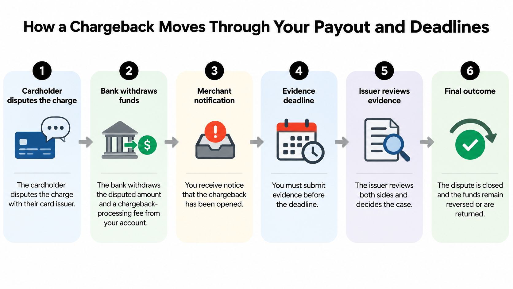 A six-step infographic showing the chronological process of a credit card chargeback, from dispute to final outcome.