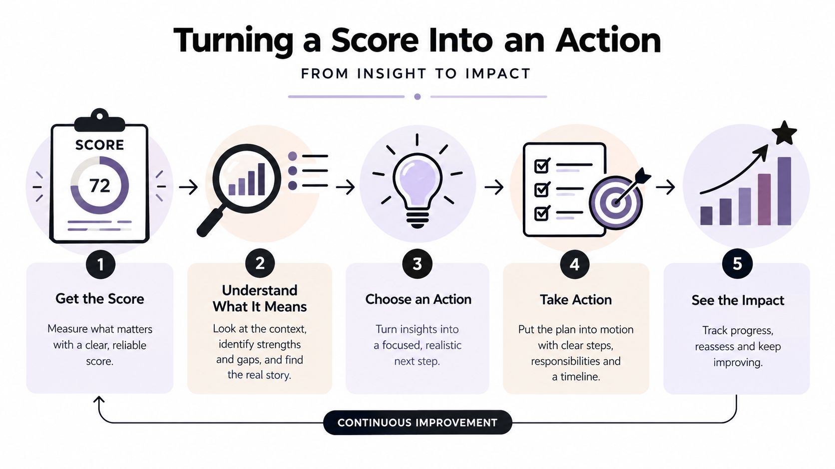 A five-step infographic showing the process of turning a score into actionable insights and continuous improvement.