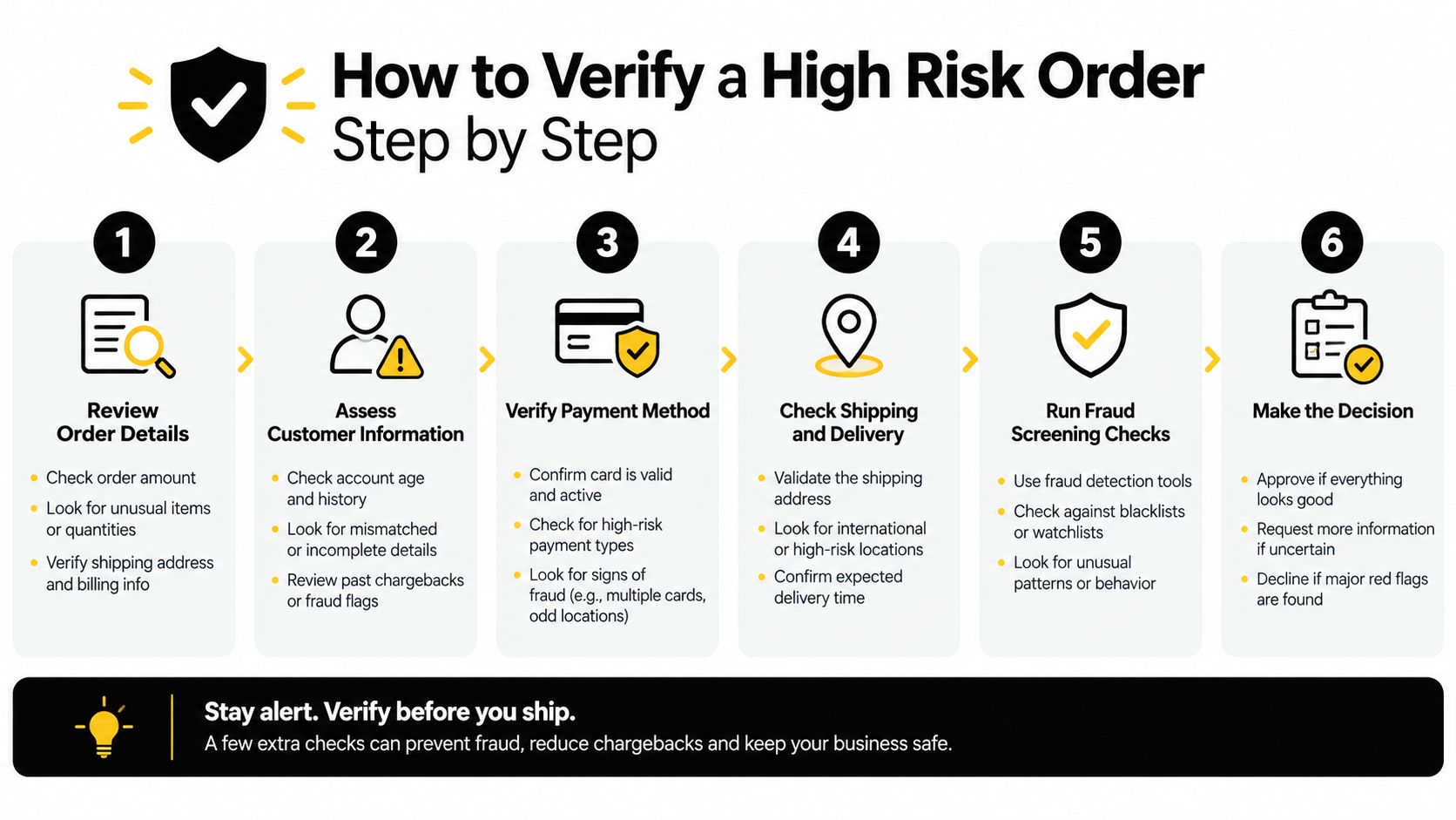 An infographic showing a six-step process for businesses to verify high risk orders and prevent fraud.