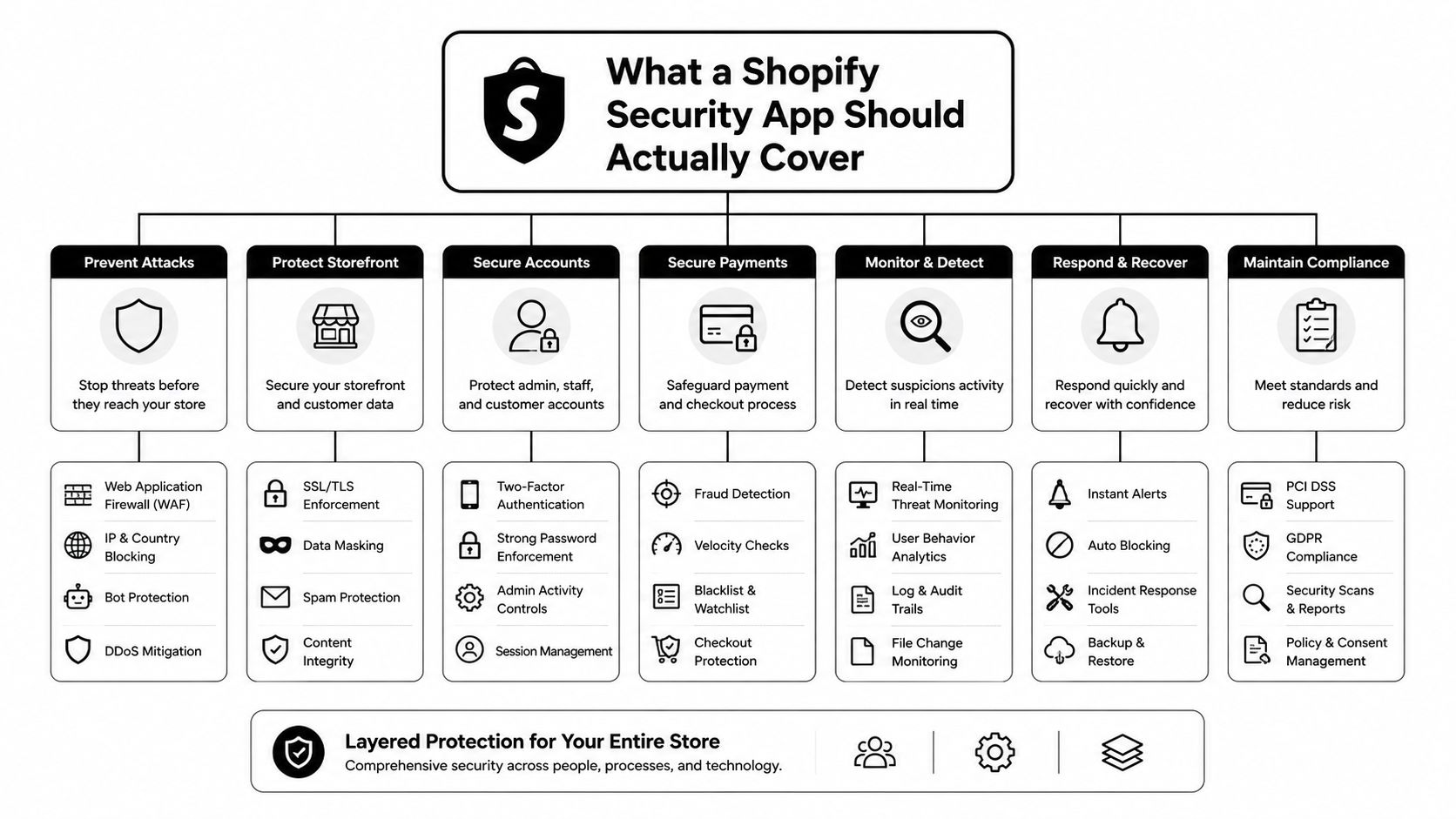 A comprehensive infographic outlining the essential features that a high-quality Shopify security app should cover.