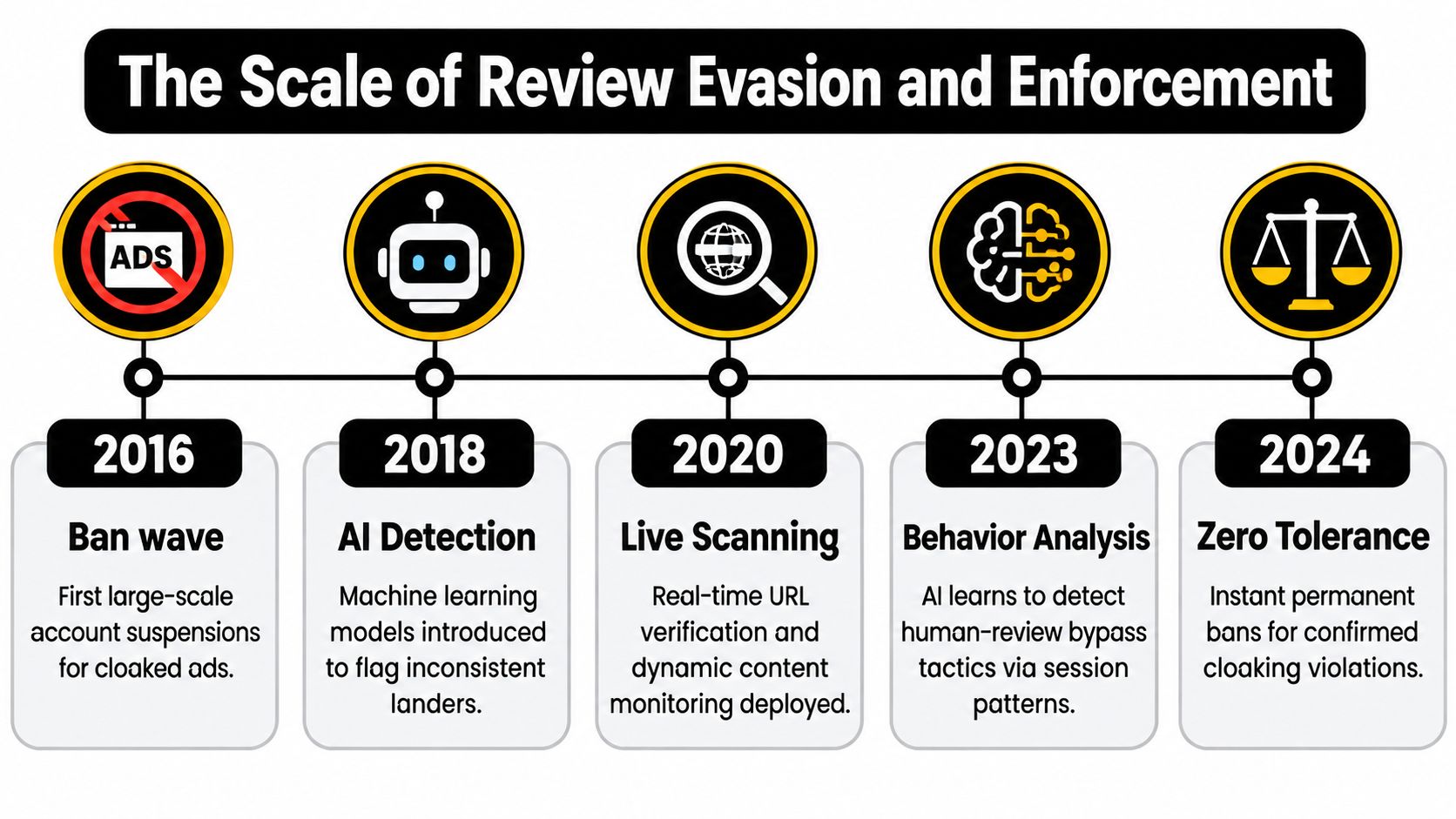 A timeline chart illustrating the evolution of review evasion and enforcement strategies for digital advertising from 2016 to 2024.