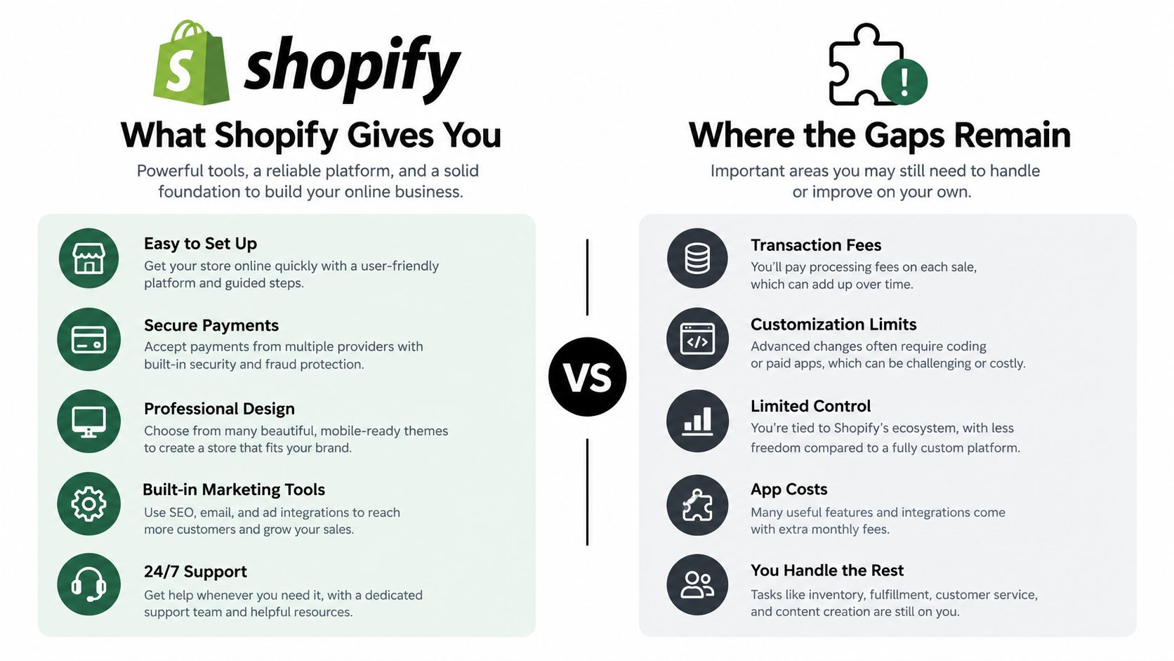 A comparison infographic showing Shopify's benefits on the left and potential limitations on the right.