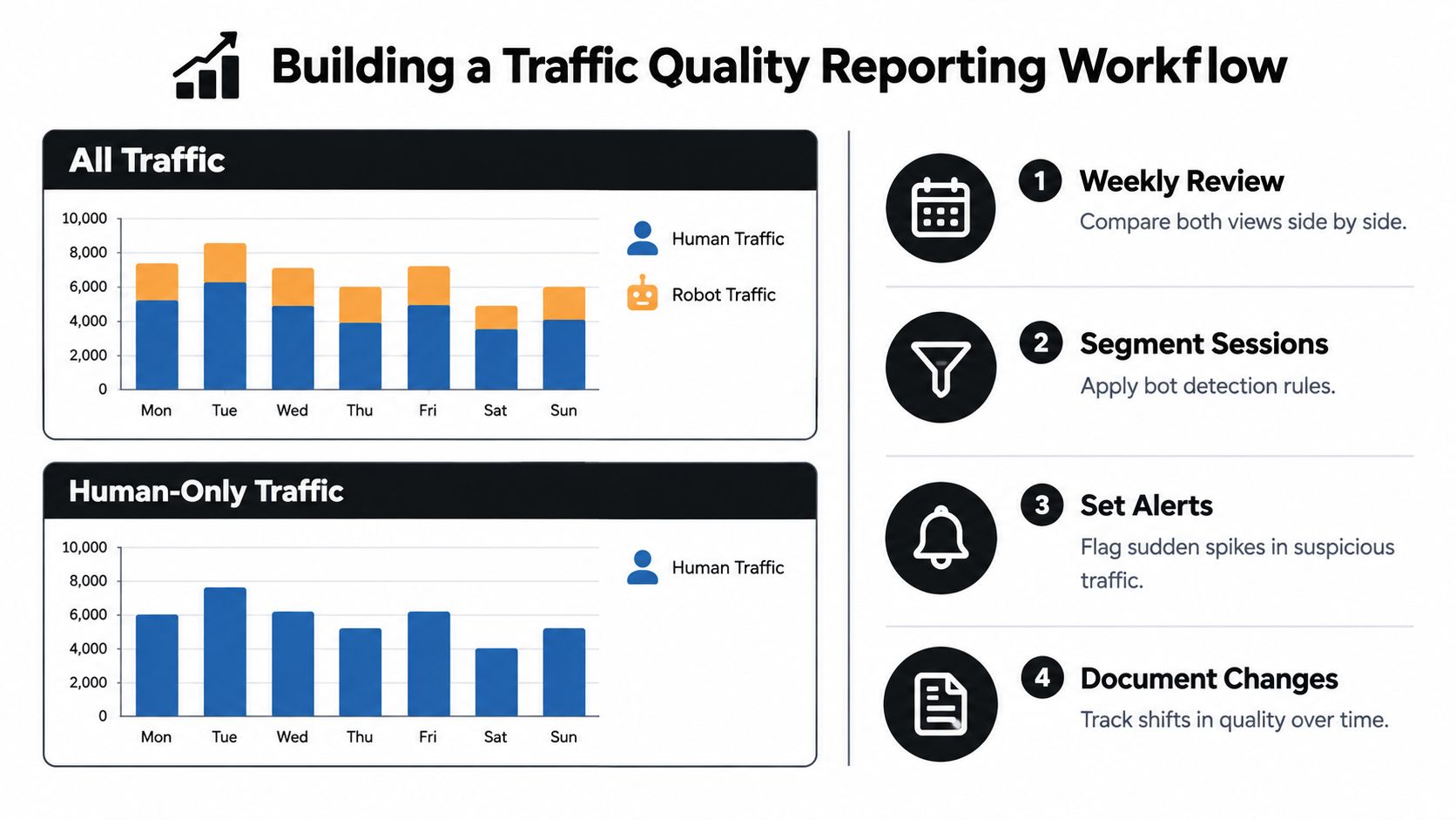 A diagram illustrating a four-step workflow to monitor and report traffic quality by filtering bot traffic.