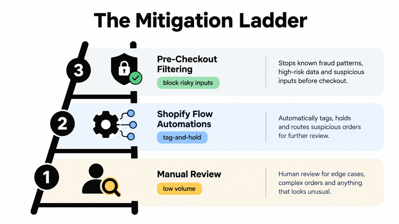 A diagram titled The Mitigation Ladder illustrating three levels of protection against fraudulent orders in e-commerce.