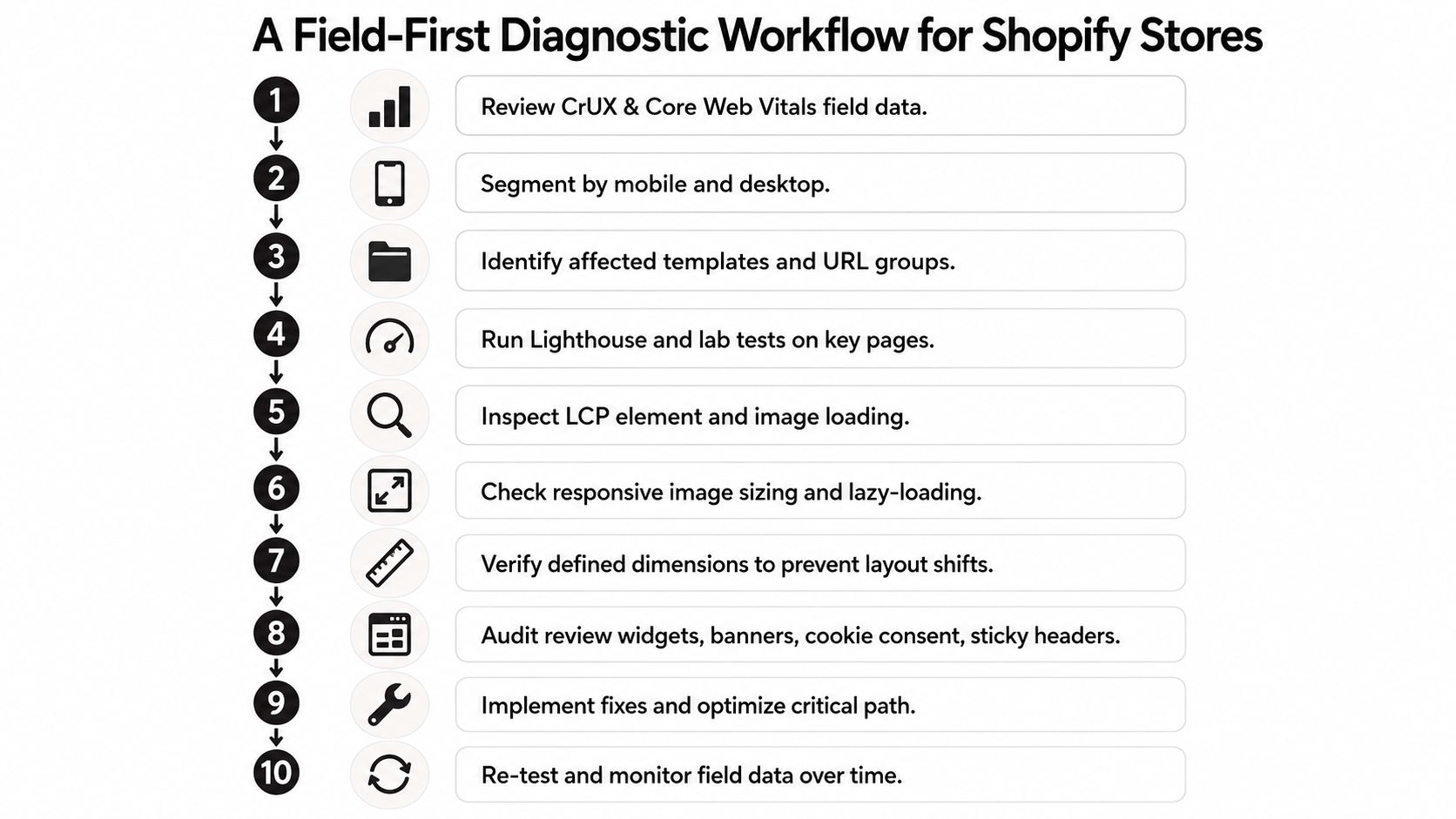A ten-step field-first diagnostic workflow infographic for improving Shopify store performance and Core Web Vitals.